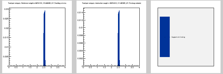 Total per category: MB in SERVICE_CYLINDER_ST (Tracking volume)